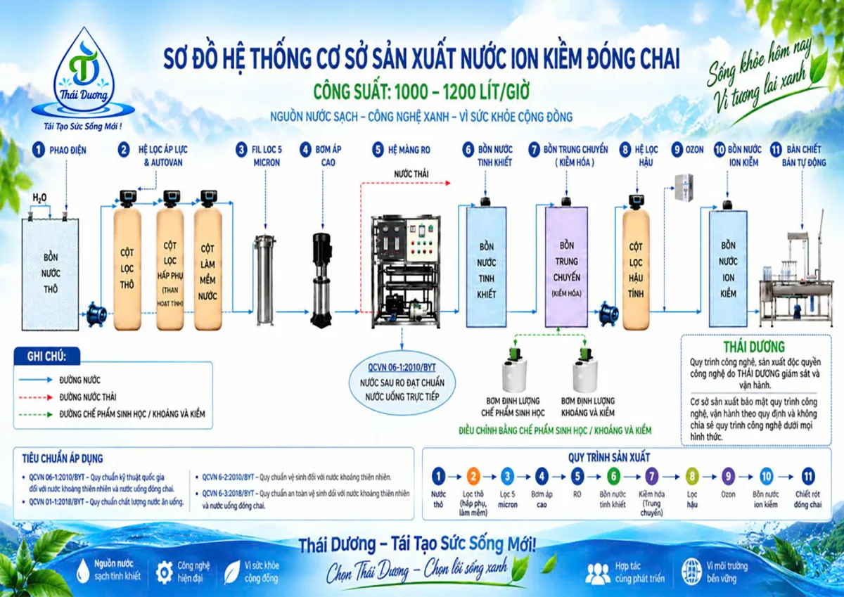 Sơ Đồ Hệ Thống Cơ Sở Sản Xuất Nước Ion Kiềm Đóng Chai